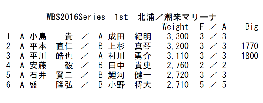 上位成績