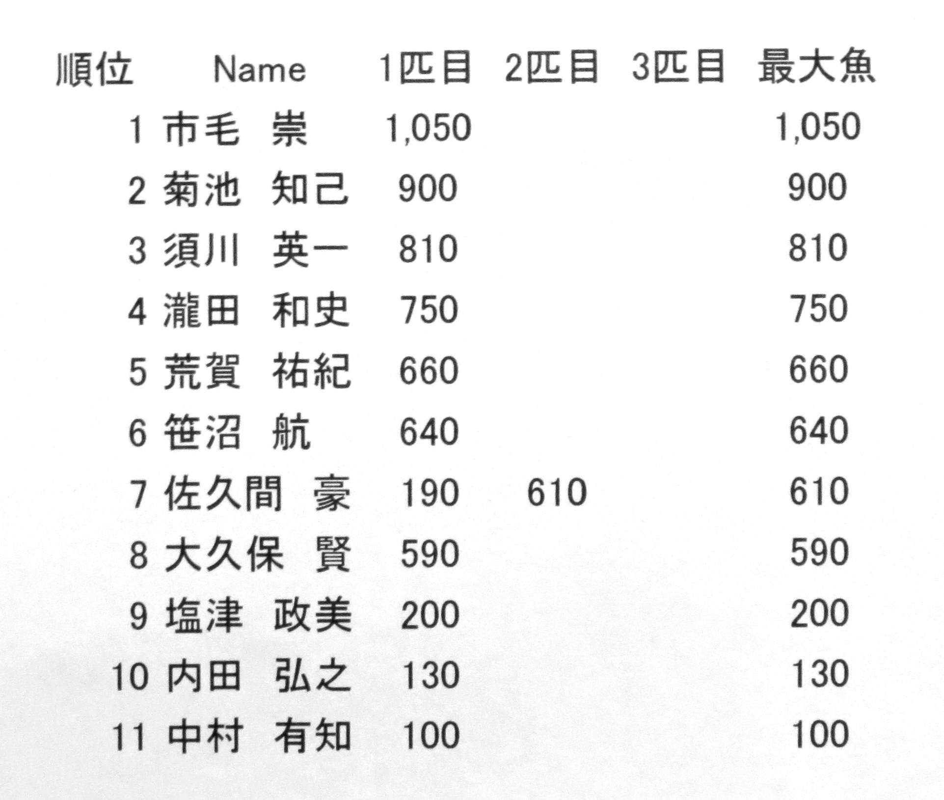 result